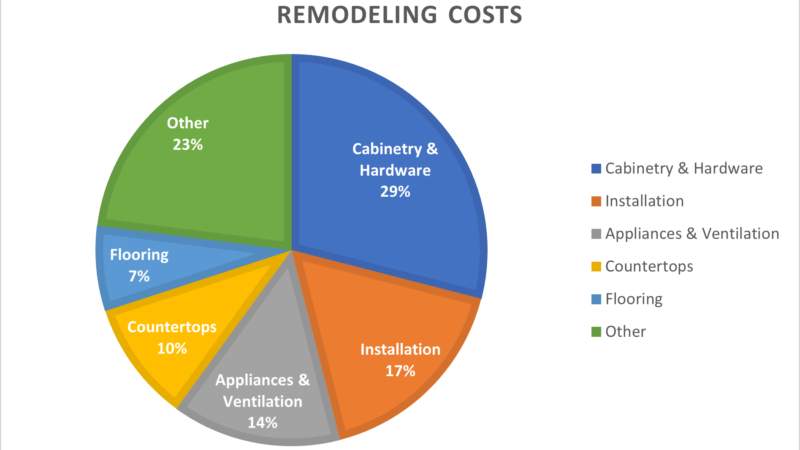 How Much is a Kitchen Remodel Going to Cost Me in 2021-2022?